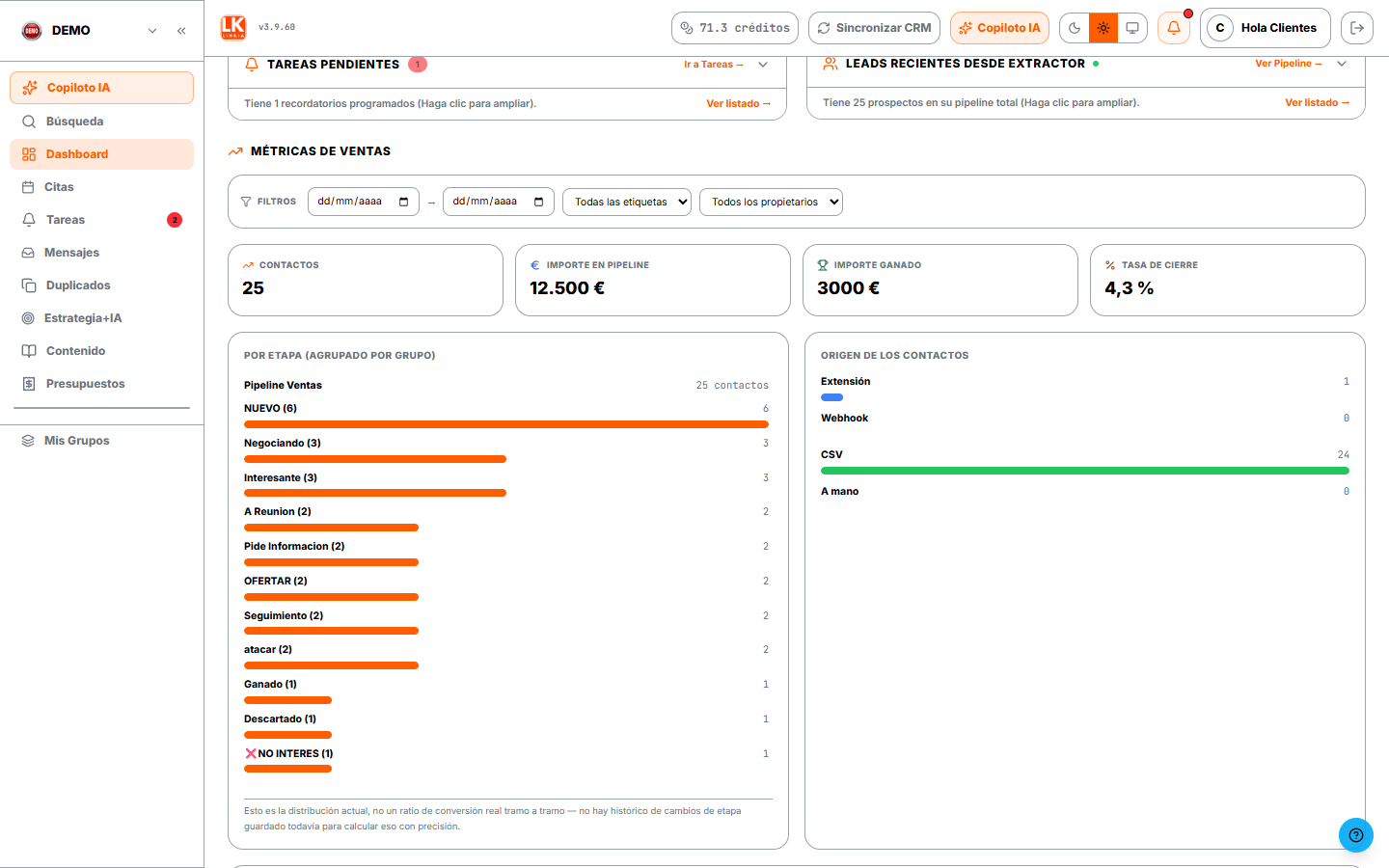 Dashboard con importe en Pipeline, tasa de cierre y reparto por etapa
