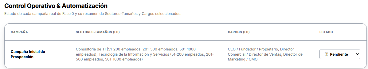 Estado de cada campaña