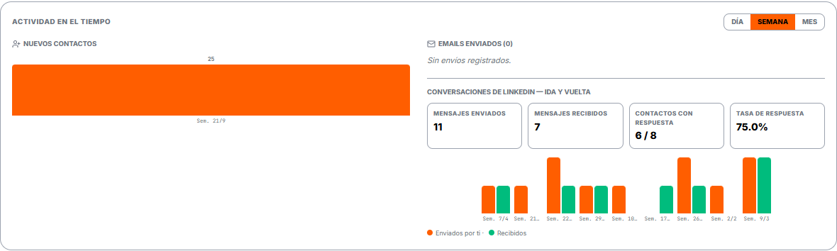 Conversaciones de LinkedIn dentro de la ficha